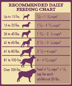 Nutro Max Puppy Feeding Chart