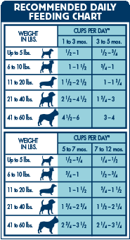 blue buffalo dog food feeding guidelines